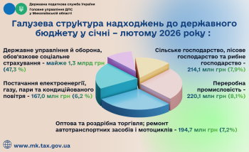 Миколаївщина до державного бюджету забезпечила 2,7 мільярда гривень податкових платежів