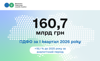 Бюджет отримав майже 160,7 млрд грн ПДФО за І квартал 2026 року