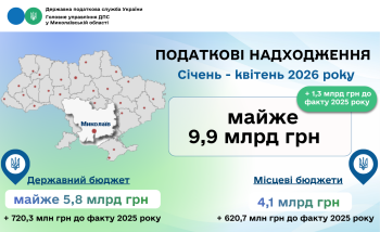 Валерій Політило: Платники податків Миколаївщини підтримують економіку регіону - майже 9,9 мільярда гривень отримав зведений бюджет за 4 місяці 2026 року