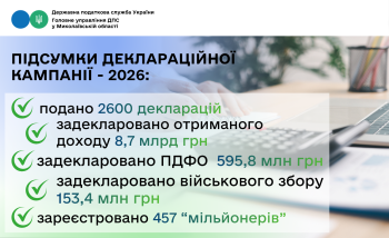 За підсумками кампанії декларування у 2026 році на Миколаївщині зареєстровано майже 460 мільйонерів!