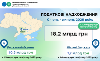 Миколаївщина: до зведеного бюджету забезпечено понад 18 мільярдів гривень 