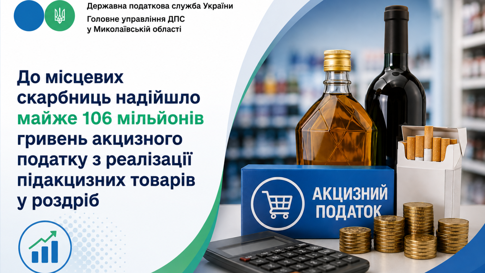 До місцевих скарбниць надійшло майже 106 мільйонів гривень акцизного податку з реалізації підакцизних товарів у роздріб